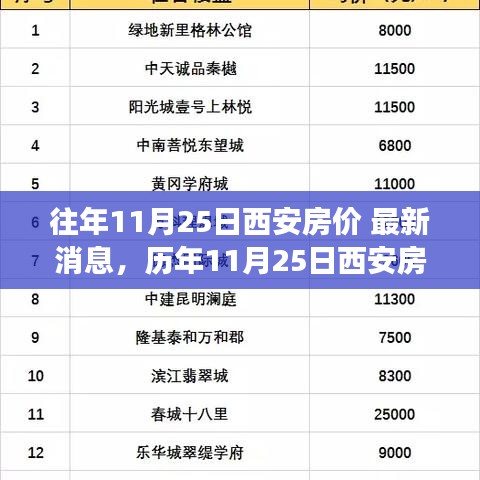 往年11月25日西安房价 最新消息，历年11月25日西安房价最新动态，背景、事件与影响的深度剖析