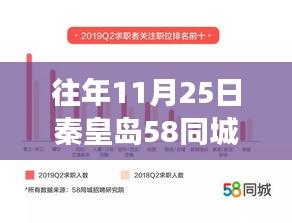 历年11月25日秦皇岛58同城招聘热点解析，人才与机遇交汇的探寻之路