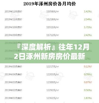 『深度解析』往年同期涿州新房房价走势及目标楼盘特性与体验评测报告