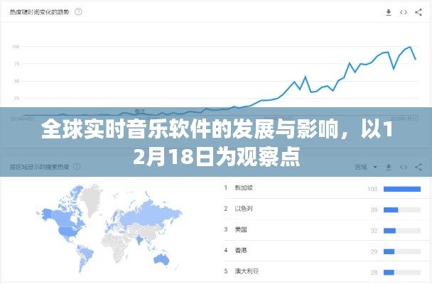 全球实时音乐软件的发展与影响观察报告（以XXXX年12月18日为观察点）