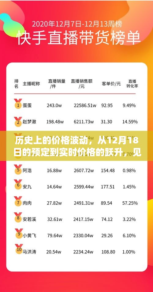 历史中的价格变迁，从预定到实时价格的跃升，见证学习与变革的力量