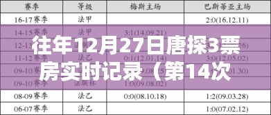 唐探3票房实时记录更新，历年12月27日数据回顾（第14次更新）