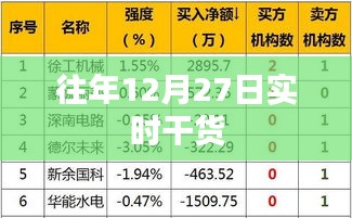 往年12月27日最新实时资讯分享