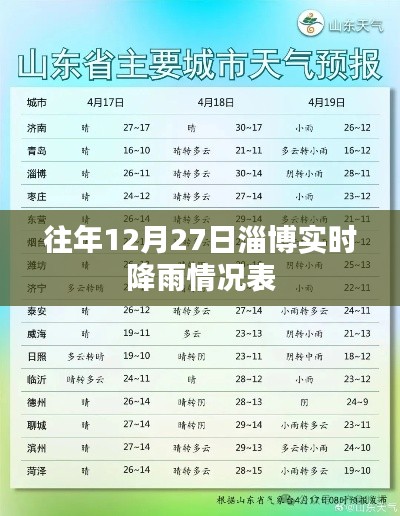 淄博往年12月27日降雨实时数据报告