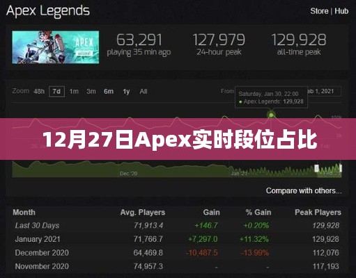 Apex 12月27日实时段位占比数据公布