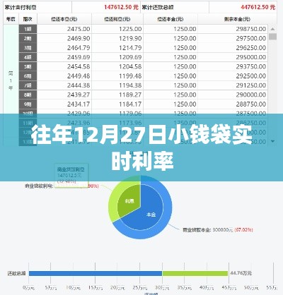 小钱袋历年12月27日实时利率盘点