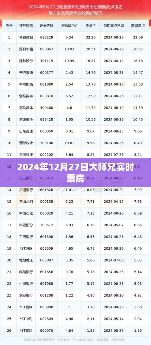 大师兄实时票房数据（截至2024年12月27日）