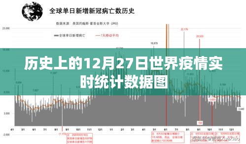全球疫情实时追踪，历史数据12月27日统计图