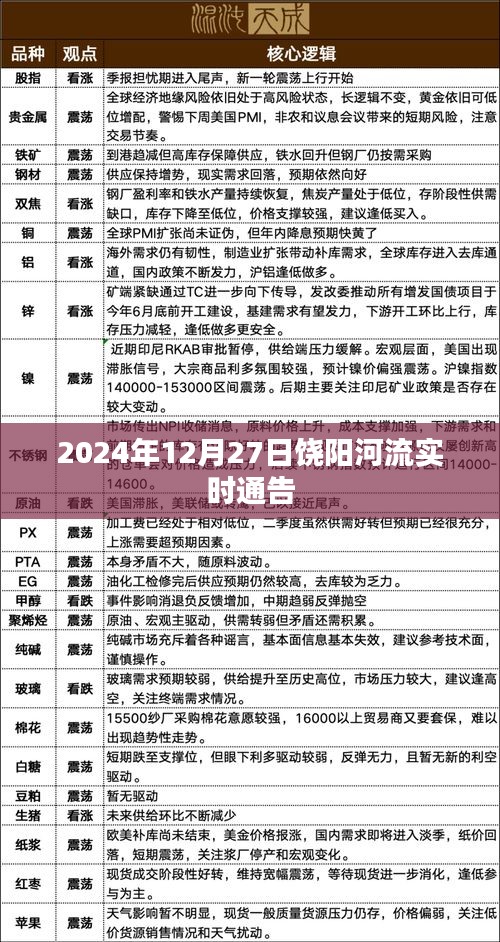 饶阳河流实时更新通告，2024年12月27日最新信息