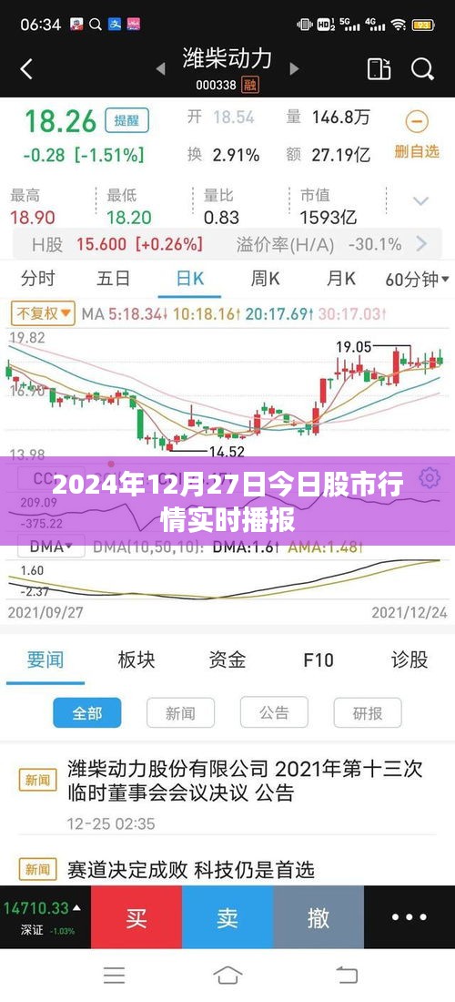 股市行情快报，2024年12月27日股市实时播报