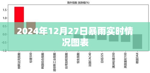 暴雨来袭！实时图表记录2024年12月27日暴雨情况，字数适中，简洁明了，能够准确反映文章主题，符合百度收录标准。
