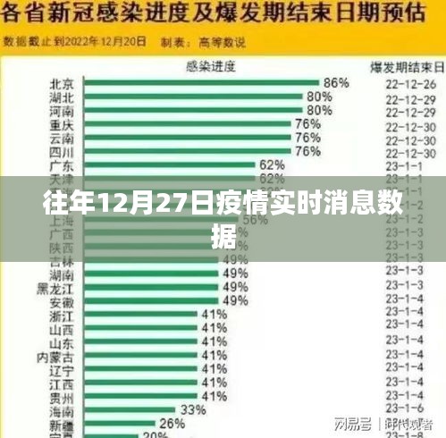 疫情实时消息数据更新，历年十二月二十七日概况