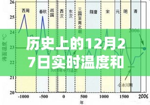 历史上的12月27日温度，实时与设定对比解析。