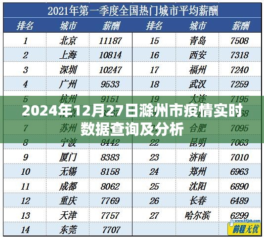 滁州市疫情实时数据查询及分析（截至2024年12月27日）