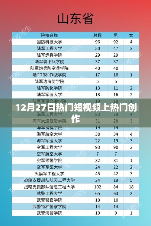 12月27日短视频创作大热，轻松上热门！
