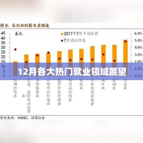 12月就业市场热门领域展望