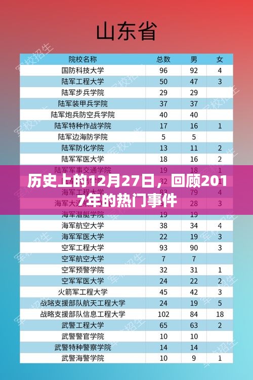 历史上的十二月二十七日，回顾2017年的重大事件