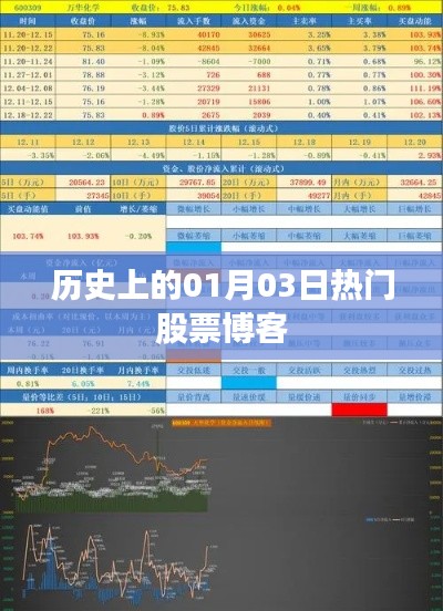 热门股票博客回顾，历史上的1月3日