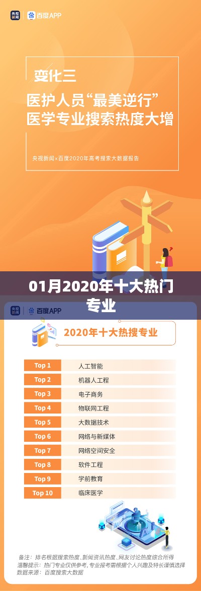 揭秘2020年一月最热门十大专业