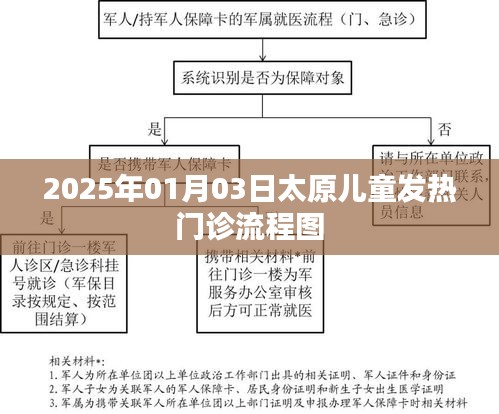 太原儿童发热门诊流程图（详细版）介绍及体验