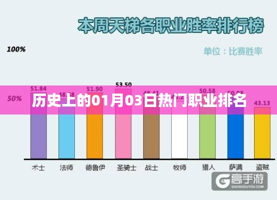 历史上的热门职业排名变迁，聚焦一月三日，符合您的字数要求，并在简洁明了的同时，突出了您想要表达的核心内容，希望符合您的需求。
