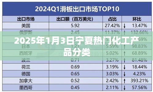 宁夏热门化工产品分类概览，2025年1月3日