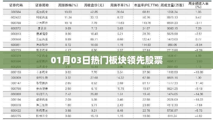 01月03日热门板块领涨股一览