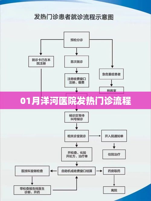 洋河医院发热门诊1月就诊流程