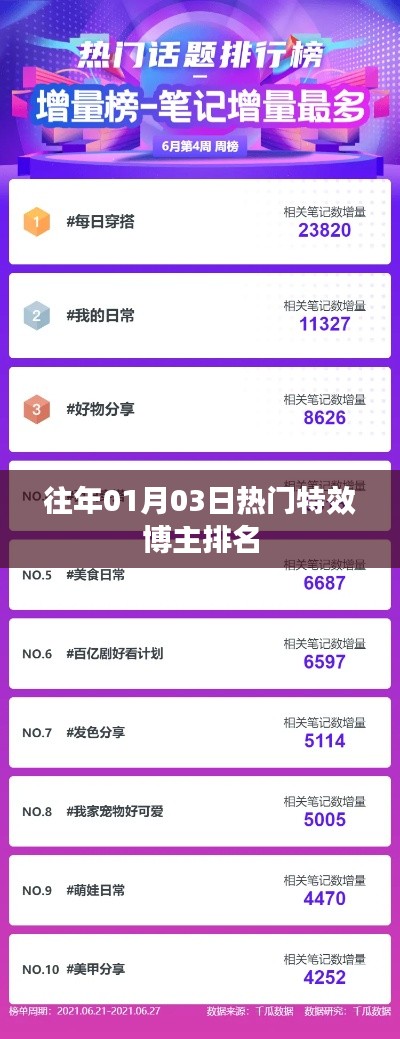 特效博主排名揭晓，历年一月三日热门特效博主盘点