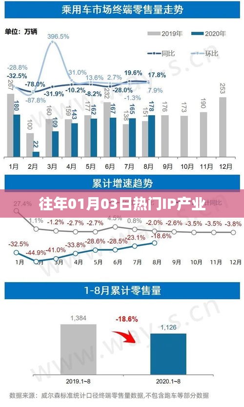 历年一月三日热门IP产业盘点。