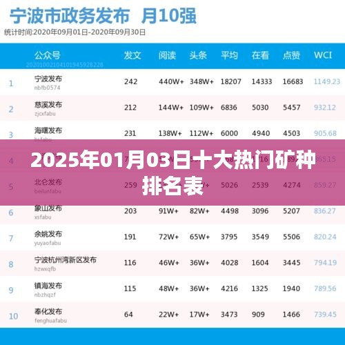 2025年矿种热门排名榜（一览表），简洁明了，突出了时间和矿种排名的核心内容，符合您的字数要求。