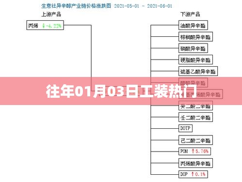 工装行业历年一月初流行趋势展望