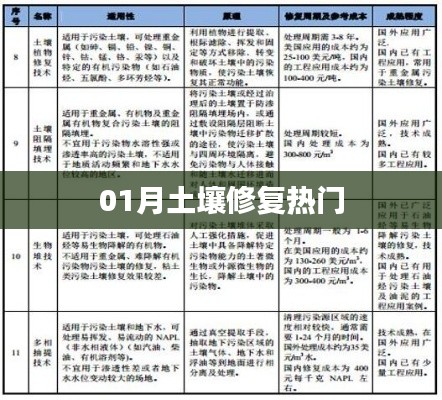 01月土壤修复热点聚焦