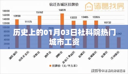 社科院热门城市工资变迁，历史视角下的1月3日数据解读