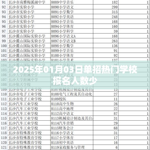 2025年单招热门学校报名人数骤减