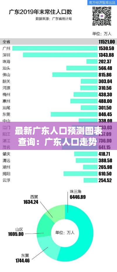 最新广东人口预测图表查询：广东人口走势 