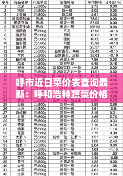 呼市近日菜价表查询最新：呼和浩特蔬菜价格表今日价格 