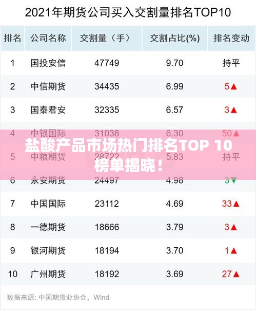 盐酸产品市场热门排名TOP 10榜单揭晓！