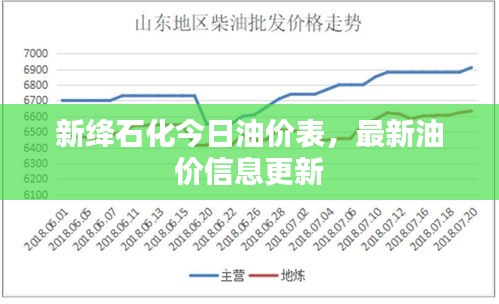 新绛石化今日油价表，最新油价信息更新