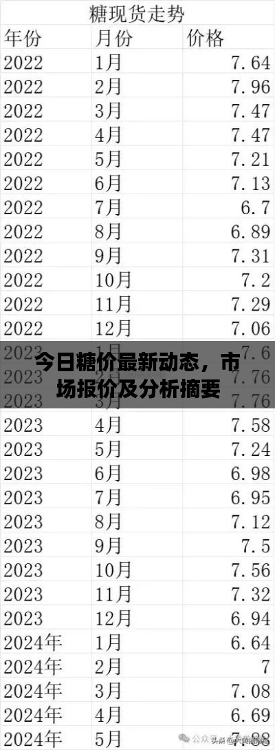 今日糖价最新动态，市场报价及分析摘要