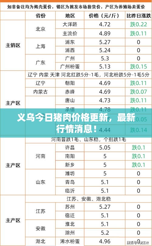 义乌今日猪肉价格更新，最新行情消息！