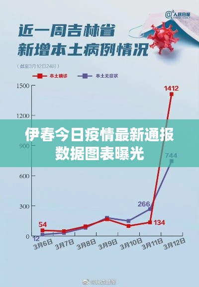 伊春今日疫情最新通报数据图表曝光