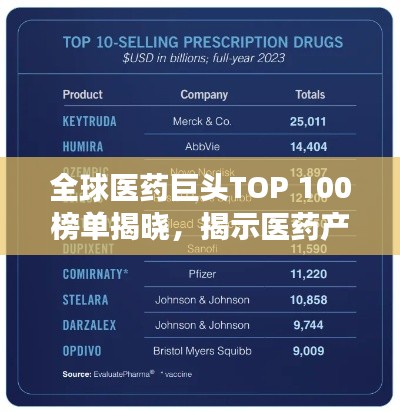全球医药巨头TOP 100榜单揭晓，揭示医药产业的竞争格局与领袖地位