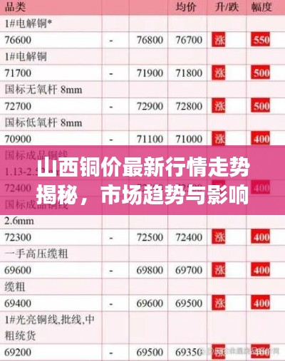 山西铜价最新行情走势揭秘，市场趋势与影响因素深度剖析