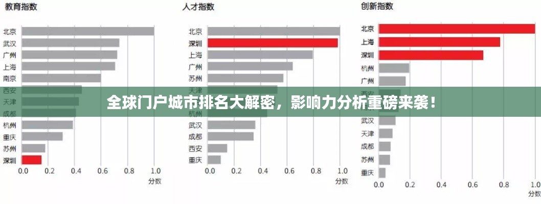 全球门户城市排名大解密，影响力分析重磅来袭！