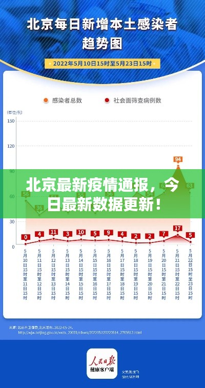 北京最新疫情通报，今日最新数据更新！