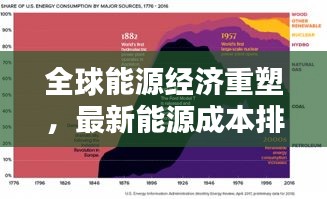 全球能源经济重塑，最新能源成本排名揭示能源经济新格局