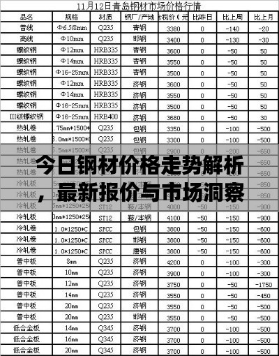 今日钢材价格走势解析，最新报价与市场洞察