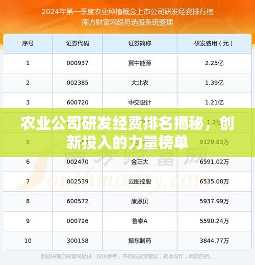 农业公司研发经费排名揭秘，创新投入的力量榜单