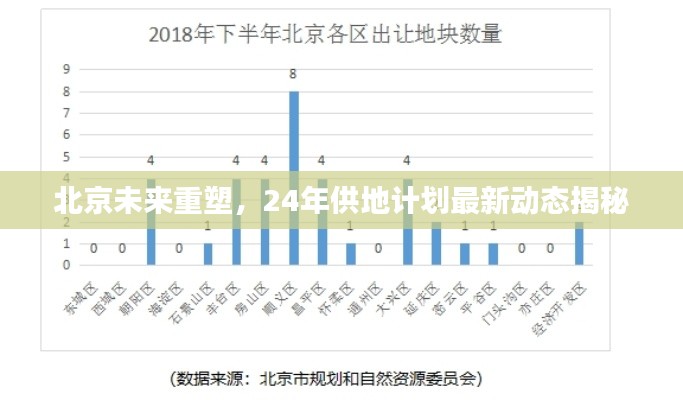 北京未来重塑，24年供地计划最新动态揭秘